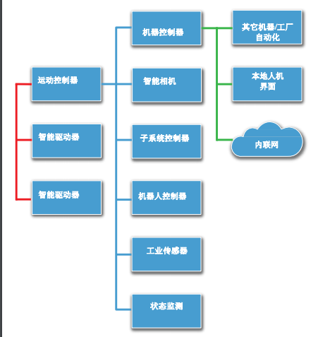 自動(dòng)化控制系統(tǒng)開(kāi)發(fā)集成 從核心架構(gòu)到落地實(shí)踐的全流程指南
